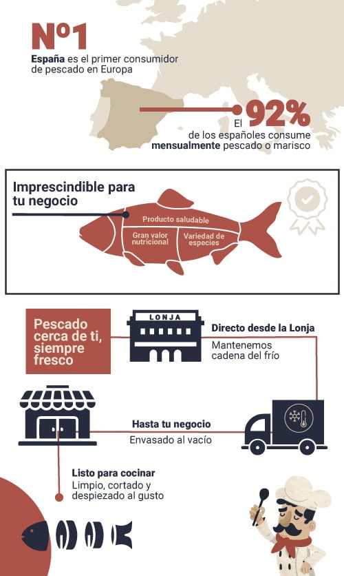 Servicios para hostelería | Pescados Saturnino